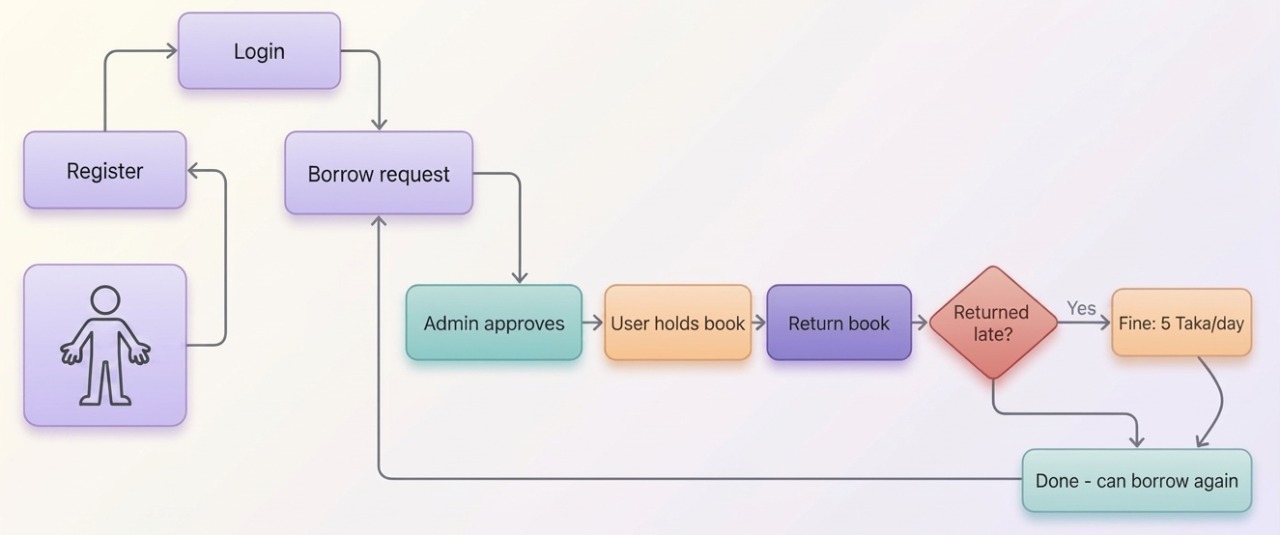 System Work-flow